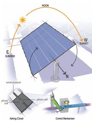 Twinix Mühendislik | Solar Tracking Sistemi Projesi